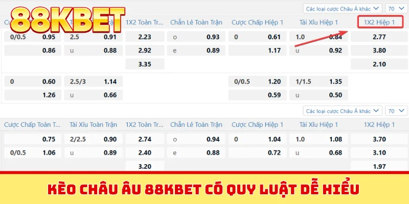 Kèo châu Âu 88KBET có quy luật dễ hiểu