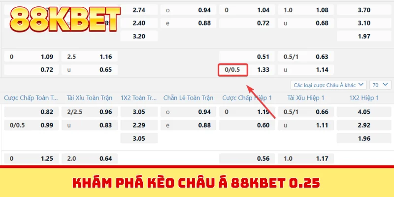Khám phá kèo châu Á 88KBET 0.25